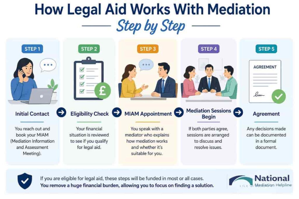 How Legal Aid Works With Mediation Step by Step Newquay