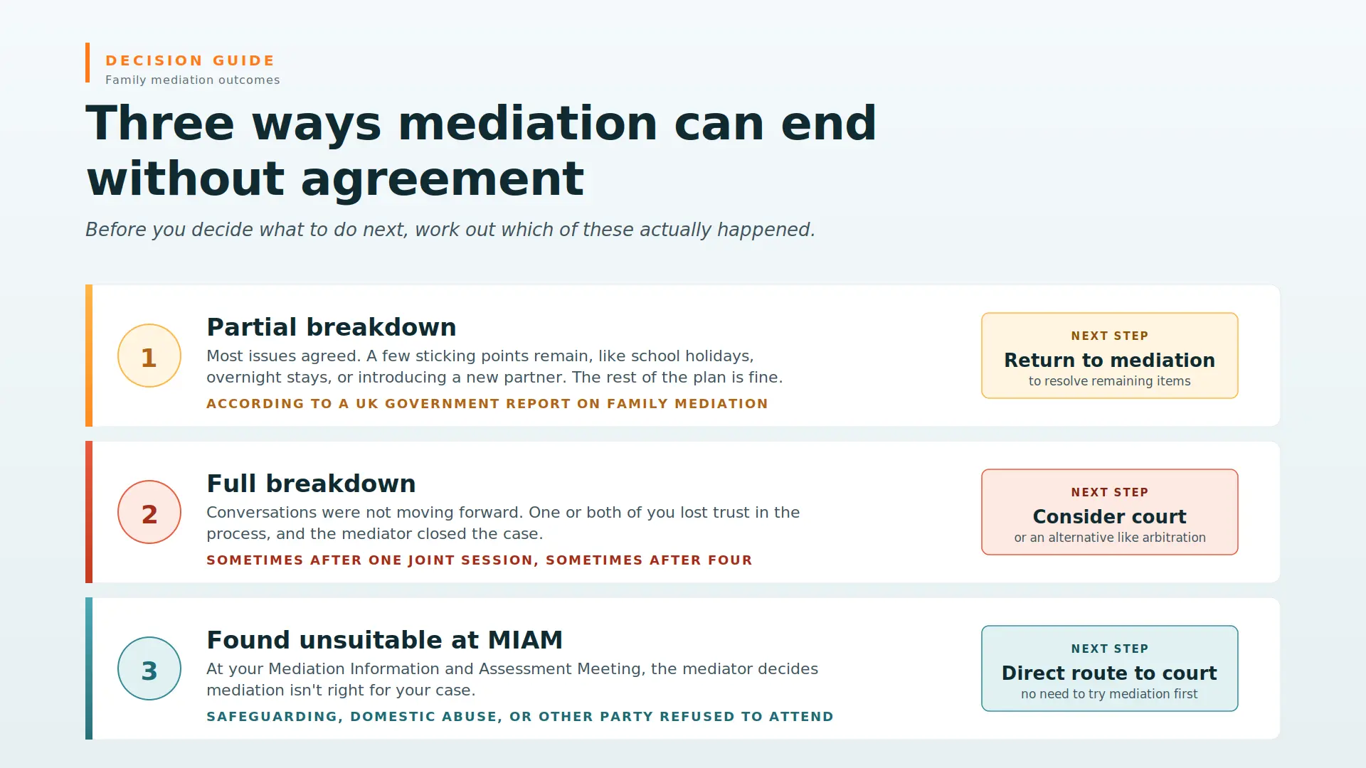 Child Arrangements Mediation Failed What Next Newquay : Three Ways Mediations End Midway