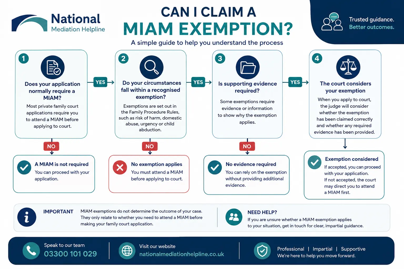 MIAM Exemptions Explained : Can I Claim a MIAM Exemption in Newquay, UK