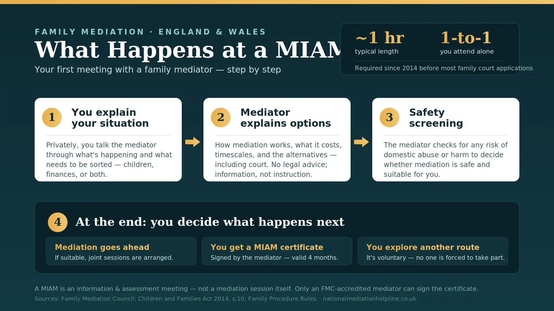 What Actually Happens At a MIAM in Newquay , UK : MIAMs, Mediation and Peaceful Resolutions 